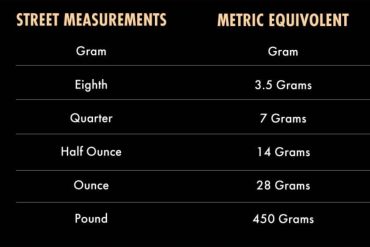 The Most Common Weed Measurements Explained